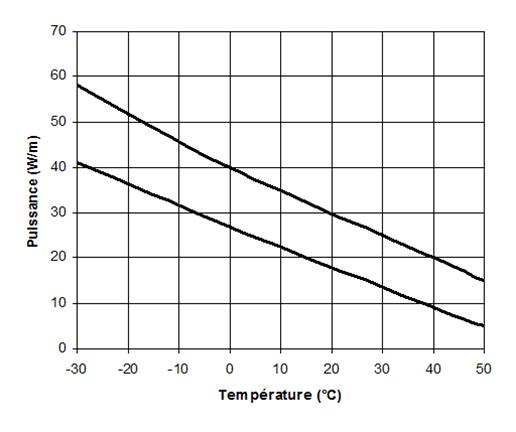 Courbe de puissance du câble chauffant Refrigération