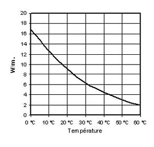 TRACECO-S-12 - Power Curve for Self Limiting Cable