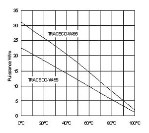 Cable autorégulant chauffant TRACECO-W